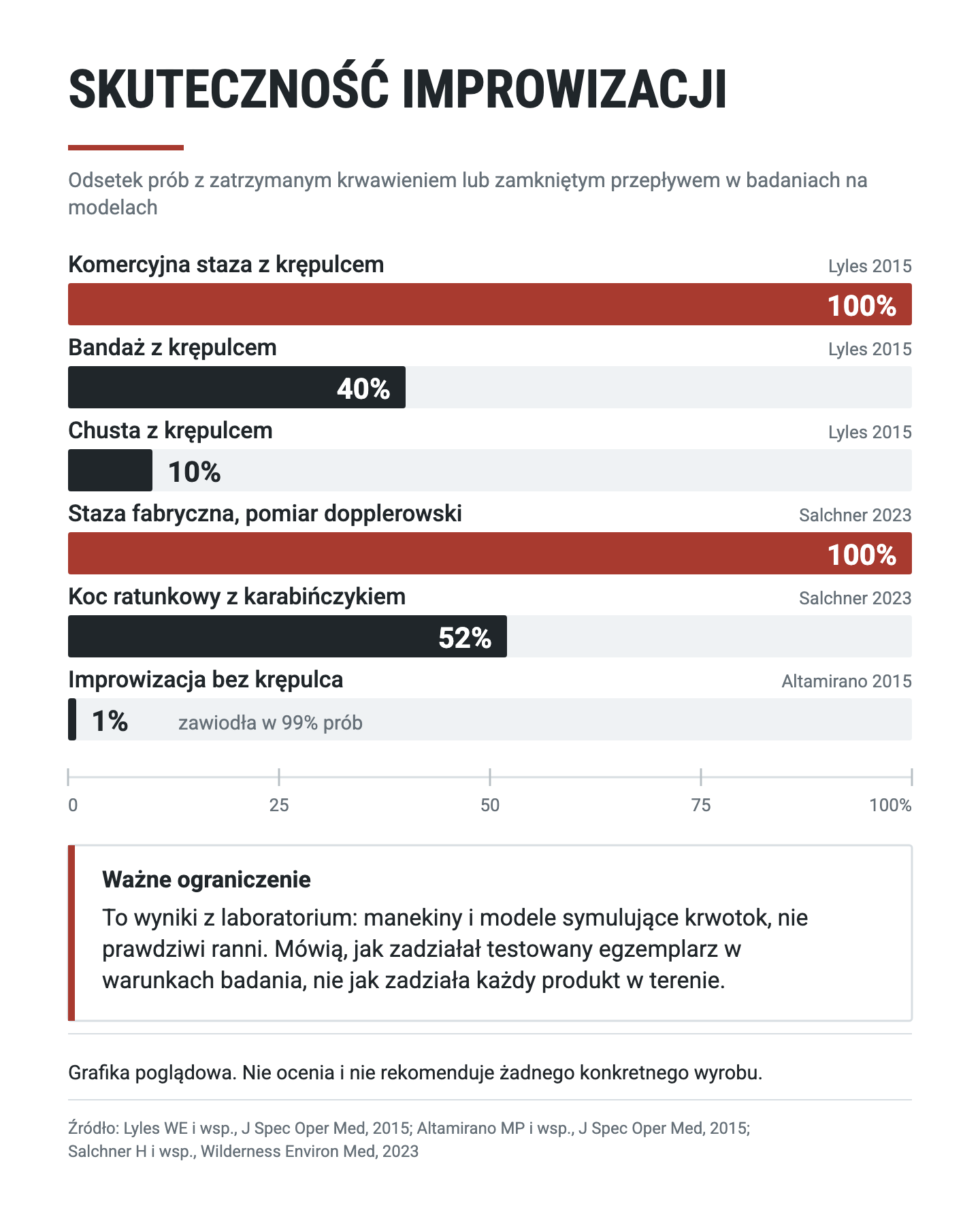 Skuteczność improwizacji w badaniach na modelach