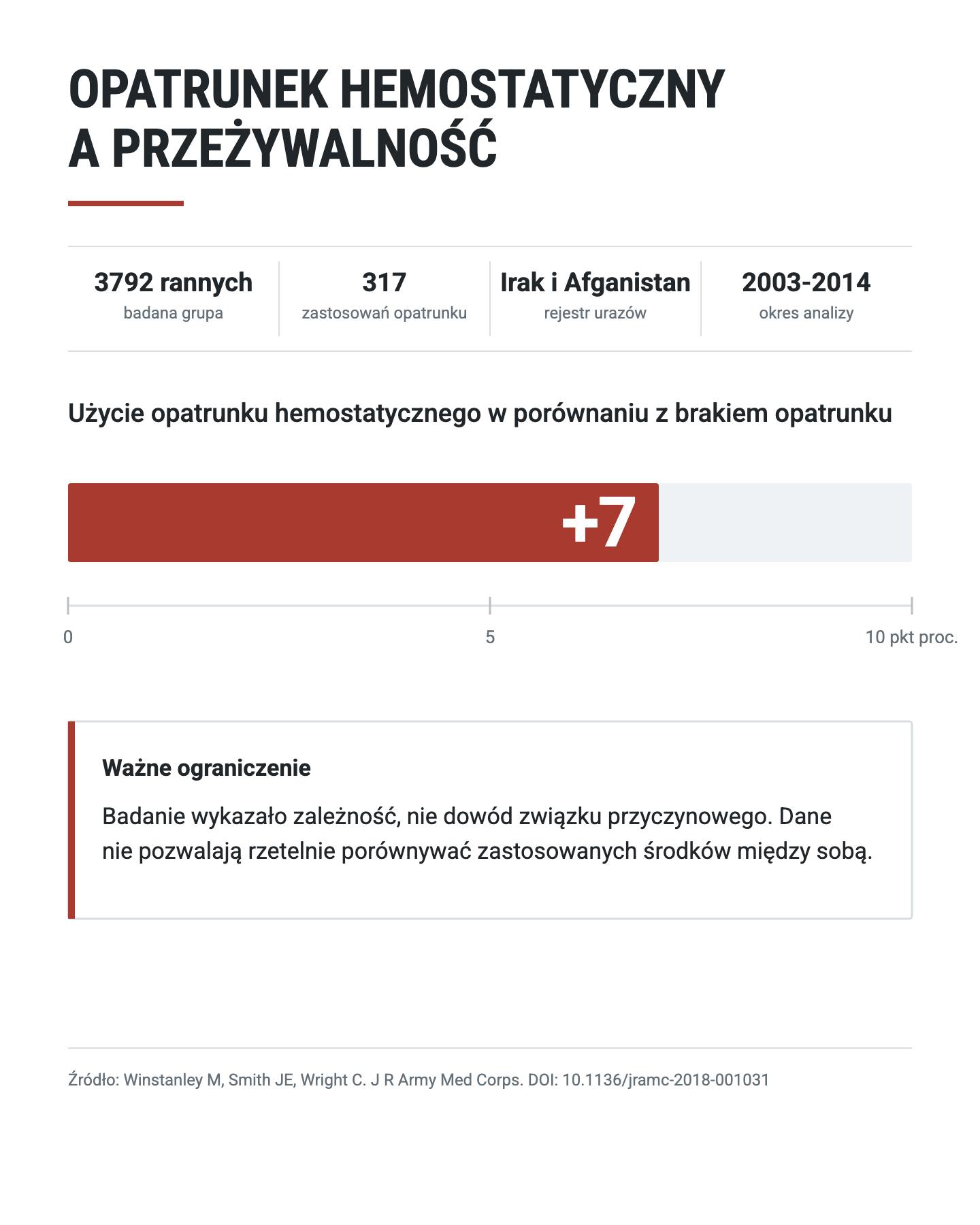 Opatrunek hemostatyczny a przeżywalność