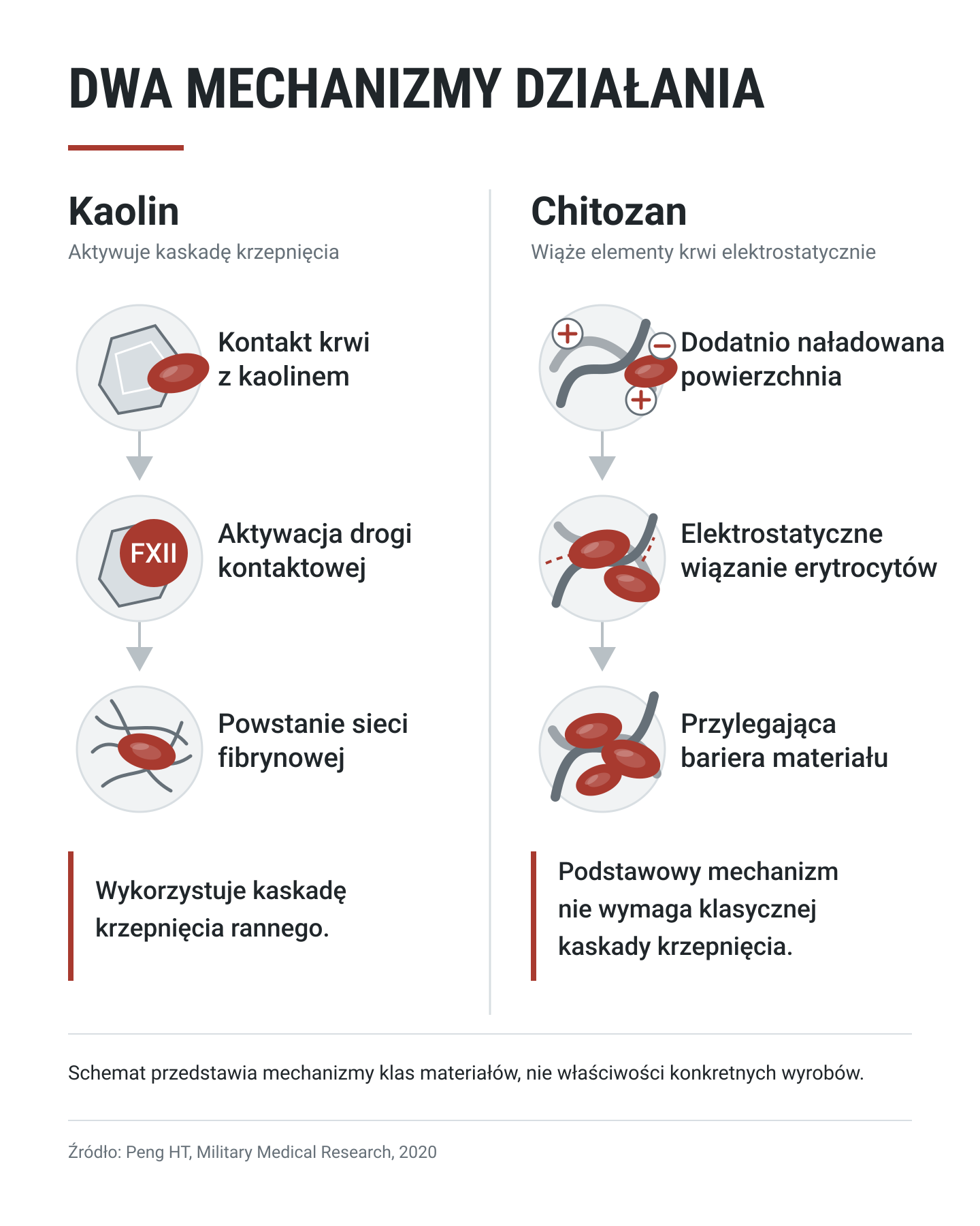 Dwa mechanizmy działania: kaolin i chitozan